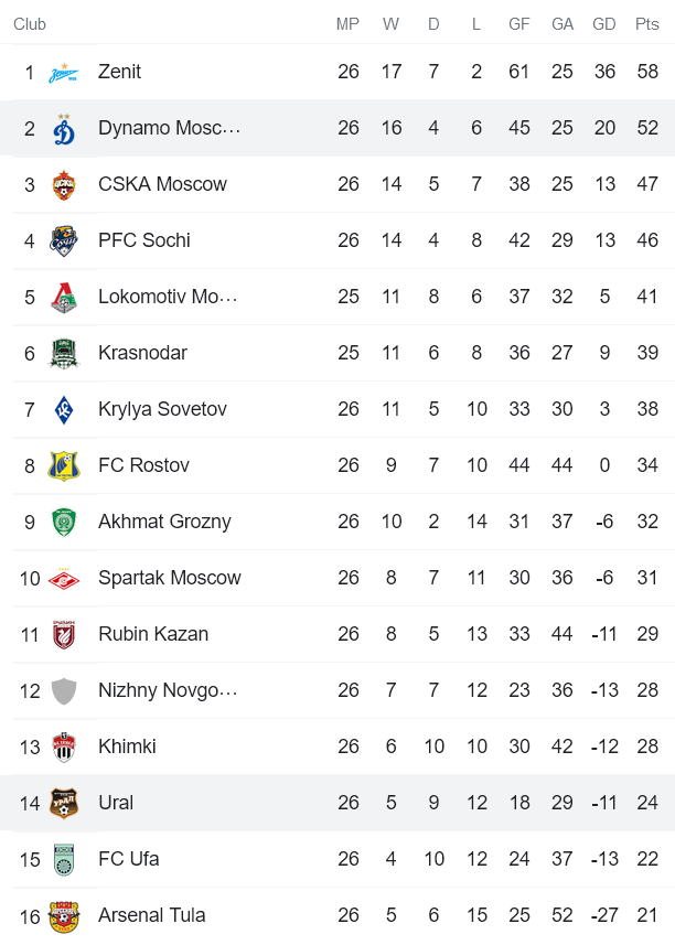 Nhận định, soi kèo Dinamo Moscow vs Ural, 18h ngày 30/4 - Ảnh 5