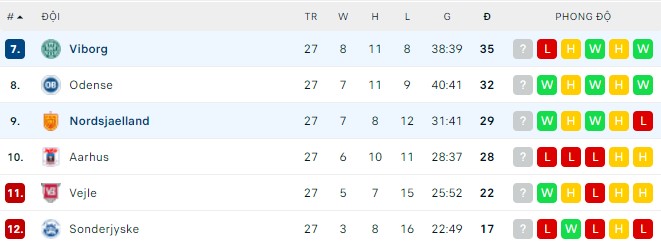 Nhận định, soi kèo Viborg vs Nordsjaelland, 00h00 ngày 30/04 - Ảnh 3