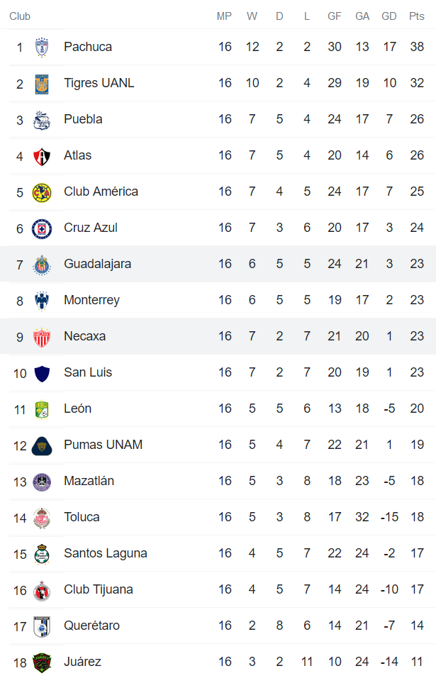 Soi kèo phạt góc Necaxa vs Guadalajara Chivas, 7h ngày 30/4 - Ảnh 4