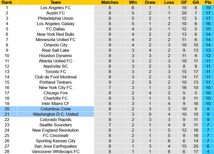 Nhận định, soi kèo Columbus Crew vs DC United, 6h30 ngày 1/5 - Ảnh 1