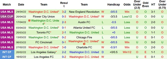Nhận định, soi kèo Columbus Crew vs DC United, 6h30 ngày 1/5 - Ảnh 5