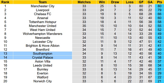 Nhận định, soi kèo Southampton vs Crystal Palace, 21h00 ngày 30/4 - Ảnh 1