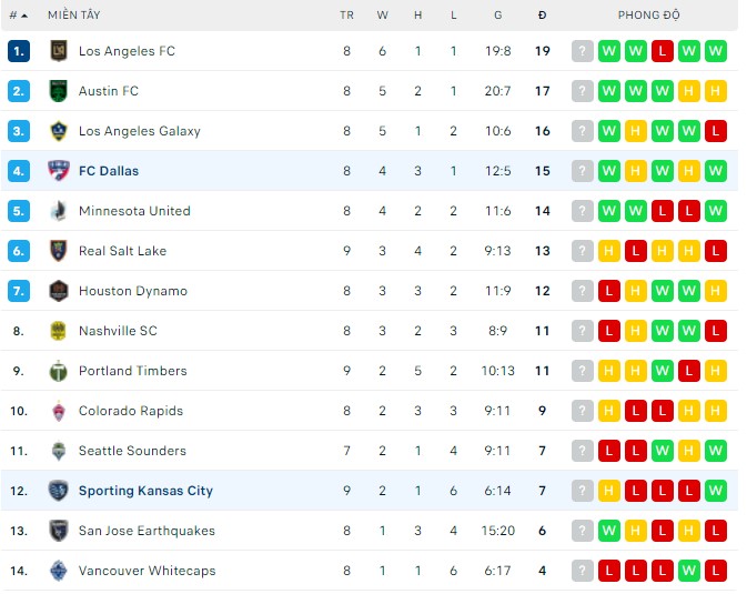 Nhận định, soi kèo Sporting Kansas vs Dallas, 07h30 ngày 01/05 - Ảnh 3