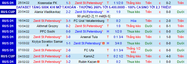 Nhận định, soi kèo Zenit vs Lokomotiv, 23h30 ngày 30/4 - Ảnh 2
