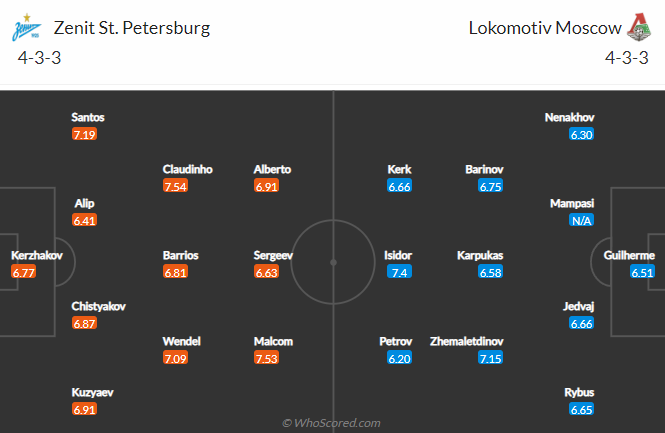 Nhận định, soi kèo Zenit vs Lokomotiv, 23h30 ngày 30/4 - Ảnh 5