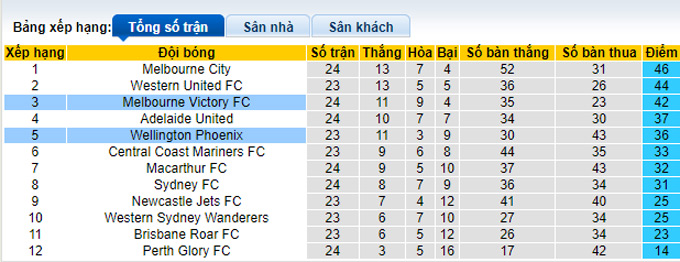 Phân tích kèo hiệp 1 Melbourne Victory vs Wellington Phoenix, 16h45 ngày 29/4 - Ảnh 4