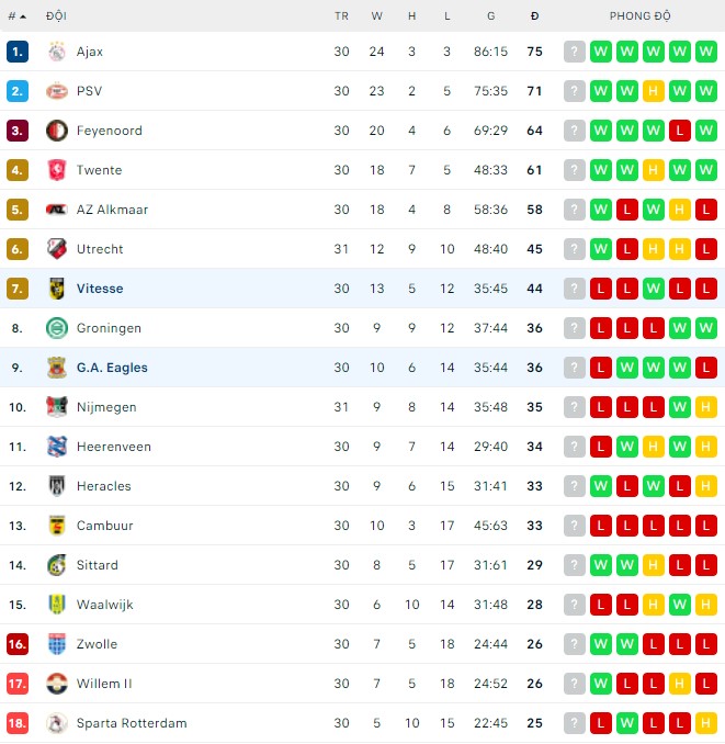 Nhận định, soi kèo G.A. Eagles vs Vitesse, 19h30 ngày 01/05 - Ảnh 3