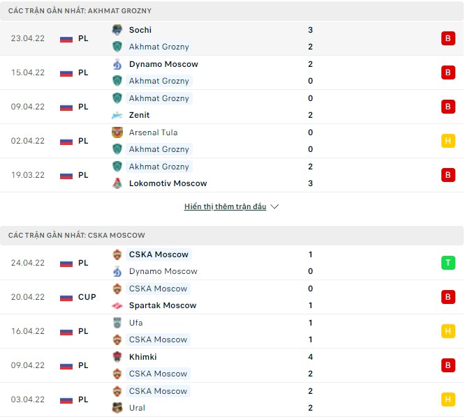 Nhận định, soi kèo Akhmat Grozny vs CSKA, 23h00 ngày 01/05 - Ảnh 1