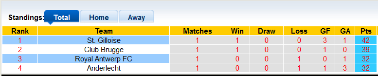 Nhận định, soi kèo Antwerp vs Saint-Gilloise, 18h30 ngày 1/5 - Ảnh 4