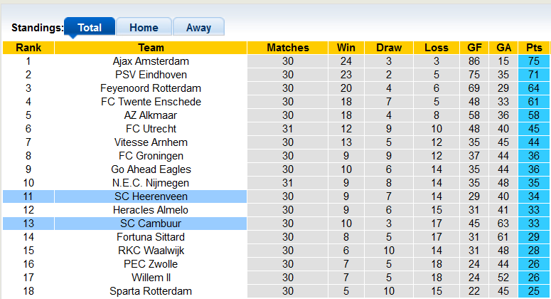 Nhận định, soi kèo Heerenveen vs Cambuur, 17h15 ngày 1/5 - Ảnh 4