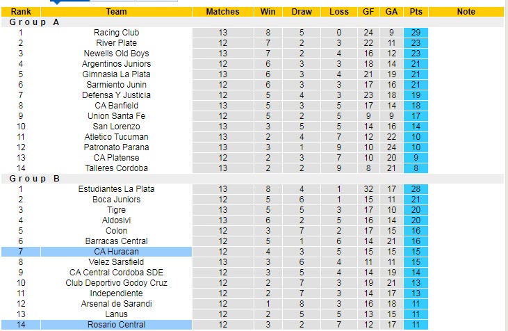 Nhận định soi kèo Huracan vs Rosario Central, 7h30 ngày 3/5 - Ảnh 4