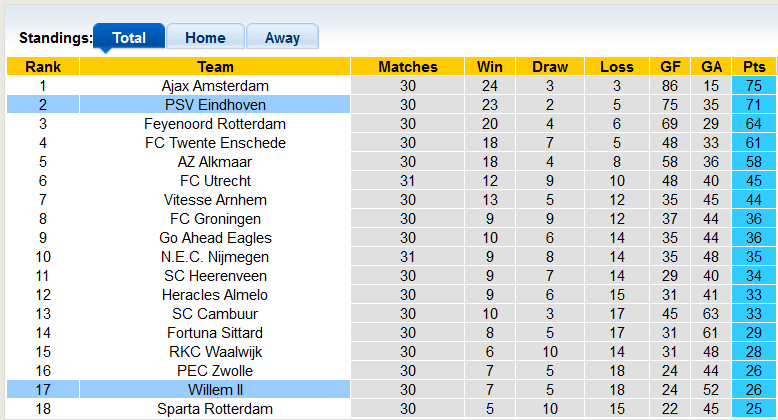 Nhận định, soi kèo PSV vs Willem II, 19h30 ngày 1/5 - Ảnh 4