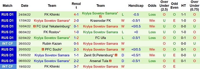 Nhận định, soi kèo Spartak Moscow vs Krylya Sovetov, 18h00 ngày 1/5 - Ảnh 5