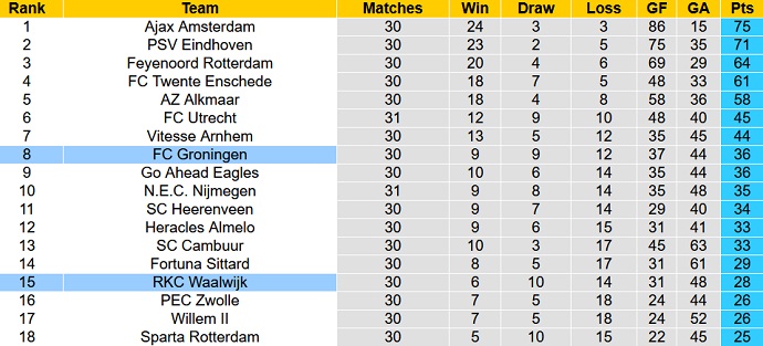 Nhận định, soi kèo Waalwijk vs Groningen, 1h00 ngày 2/5 - Ảnh 1