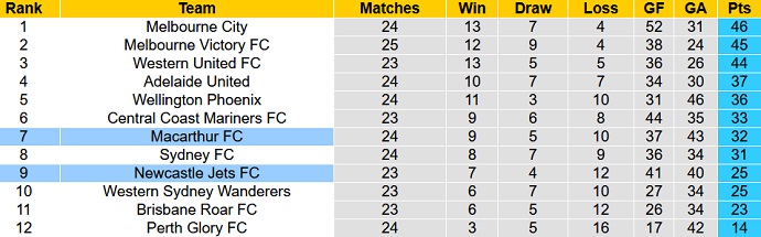 Soi kèo phạt góc Macarthur vs Newcastle Jets, 13h05 ngày 1/5 - Ảnh 1