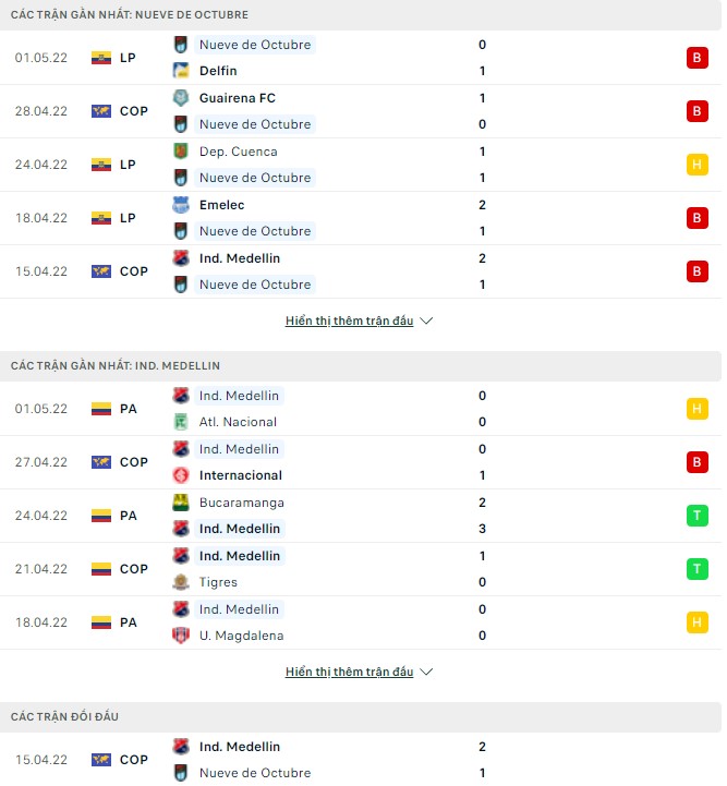 Nhận định, soi kèo 9 de Octubre vs Ind. Medellin, 07h30 ngày 04/05 - Ảnh 1