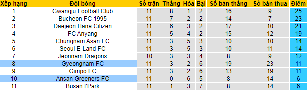 Nhận định, soi kèo Ansan Greeners vs Gyeongnam, 17h ngày 3/5 - Ảnh 4