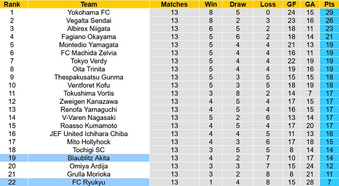 Nhận định, soi kèo Blaublitz Akita vs Ryūkyū, 11h00 ngày 4/5 - Ảnh 1