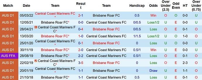 Nhận định, soi kèo Brisbane Roar vs Central Coast Mariners, 16h05 ngày 3/5 - Ảnh 4
