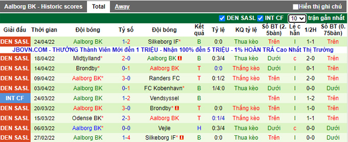 Nhận định, soi kèo Silkeborg vs Aalborg, 0h00 ngày 3/5 - Ảnh 2