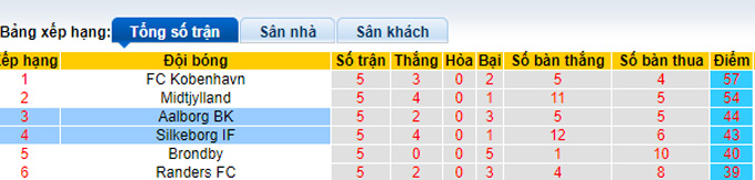 Nhận định, soi kèo Silkeborg vs Aalborg, 0h00 ngày 3/5 - Ảnh 4