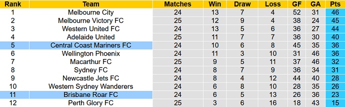 Soi kèo phạt góc Brisbane Roar vs Central Coast Mariners, 16h05 ngày 3/5 - Ảnh 1