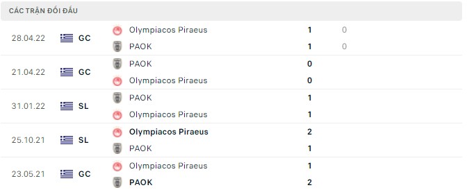 Nhận định, soi kèo PAOK vs Olympiacos Piraeus, 23h00 ngày 04/05 - Ảnh 2