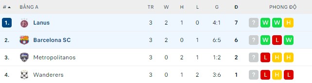 Nhận định, soi kèo Barcelona SC vs Lanus, 07h30 ngày 05/05 - Ảnh 2