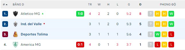 Nhận định, soi kèo Deportes Tolima vs Ind. del Valle, 09h00 ngày 05/05 - Ảnh 2