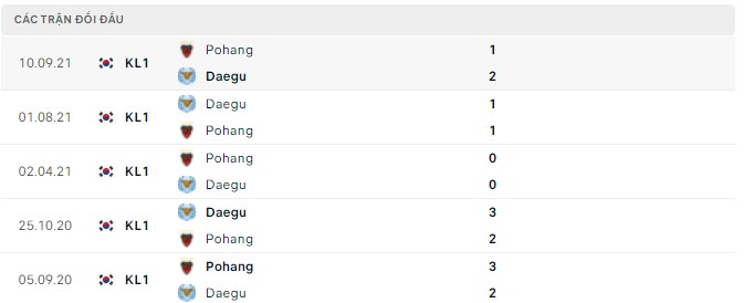 Nhận định, soi kèo Pohang vs Daegu, 14h30 ngày 05/05 - Ảnh 2