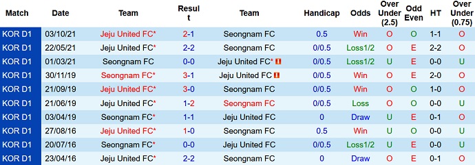Nhận định, soi kèo Seongnam vs Jeju United, 12h00 ngày 5/5 - Ảnh 4