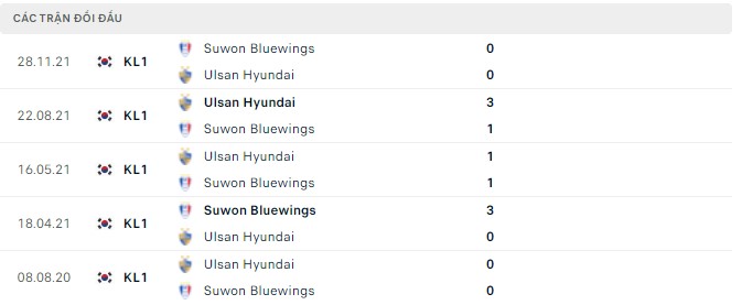 Nhận định, soi kèo Suwon Bluewings vs Ulsan, 14h30 ngày 05/05 - Ảnh 2