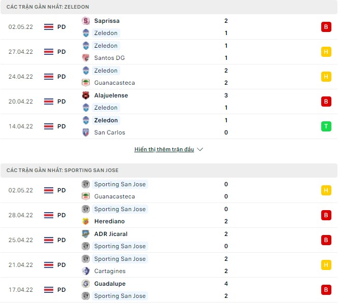 Nhận định, soi kèo Zeledon vs Sporting San Jose, 09h00 ngày 05/05 - Ảnh 1