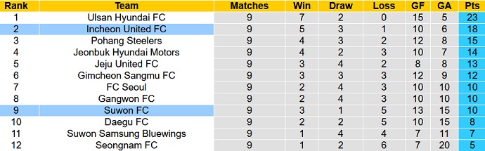 Phân tích kèo hiệp 1 Suwon FC vs Incheon United, 17h00 ngày 5/5 - Ảnh 1