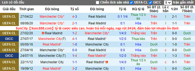Soi kèo phạt góc Real Madrid vs Man City, 2h00 ngày 5/5 - Ảnh 3