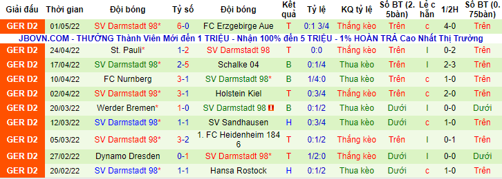 Nhận định, soi kèo Dusseldorf vs Darmstadt, 23h30 ngày 6/5 - Ảnh 2