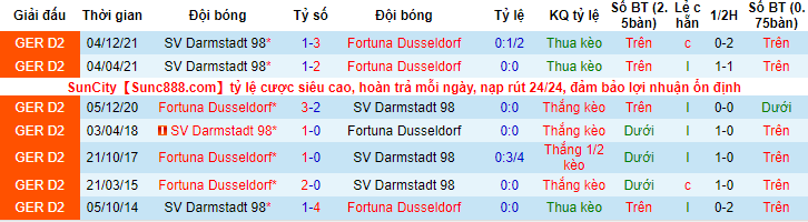 Nhận định, soi kèo Dusseldorf vs Darmstadt, 23h30 ngày 6/5 - Ảnh 3