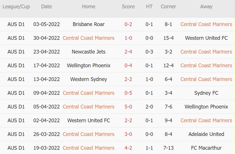 Soi kèo phạt góc Central Coast Mariners vs Newcastle Jets, 16h45 ngày 07/05 - Ảnh 1