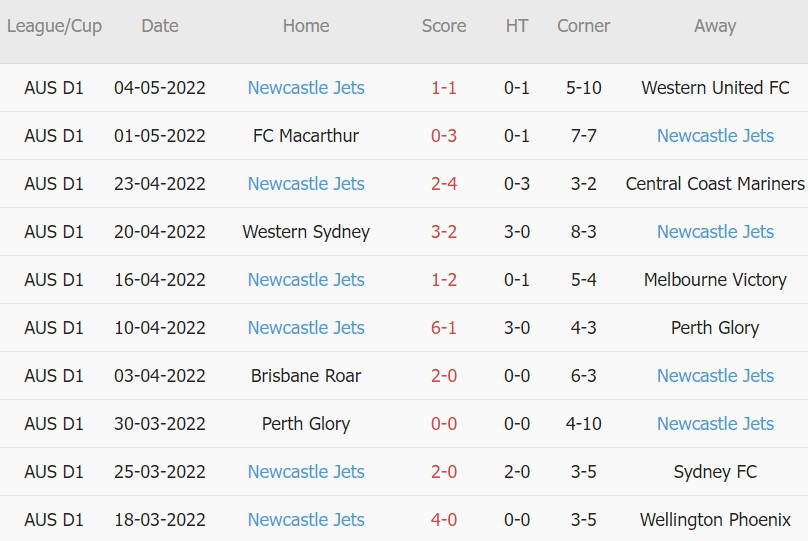 Soi kèo phạt góc Central Coast Mariners vs Newcastle Jets, 16h45 ngày 07/05 - Ảnh 2