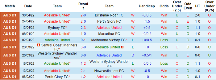 Nhận định, soi kèo Adelaide vs Western United, 15h20 ngày 8/5 - Ảnh 1