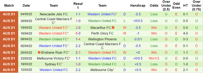 Nhận định, soi kèo Adelaide vs Western United, 15h20 ngày 8/5 - Ảnh 2