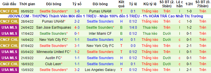 Nhận định, soi kèo Dallas vs Seattle Sounders, 7h37 ngày 8/5 - Ảnh 2