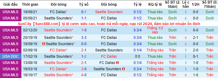 Nhận định, soi kèo Dallas vs Seattle Sounders, 7h37 ngày 8/5 - Ảnh 3