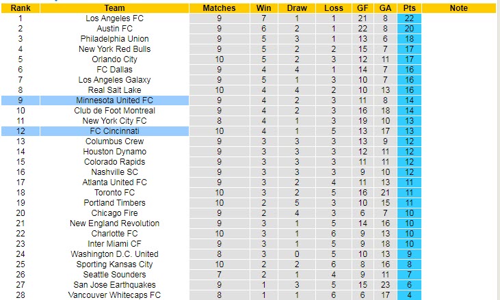 Nhận định soi kèo Minnesota vs Cincinnati, 7h07 ngày 8/5 - Ảnh 4