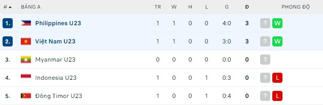 Nhận định, soi kèo U23 Việt Nam vs U23 Philippines, 19h00 ngày 08/05 - Ảnh 2