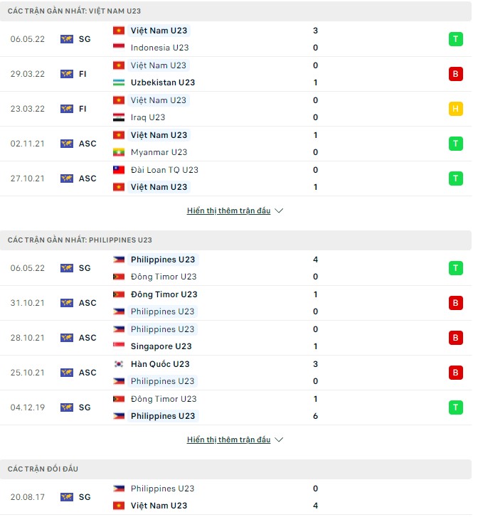 Phân tích kèo hiệp 1 U23 Việt Nam vs U23 Philippines, 19h00 ngày 08/05 - Ảnh 1