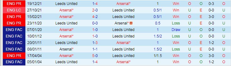 Soi bảng dự đoán tỷ số chính xác Arsenal vs Leeds, 20h ngày 8/5 - Ảnh 3