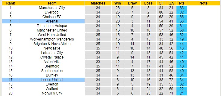 Soi bảng dự đoán tỷ số chính xác Arsenal vs Leeds, 20h ngày 8/5 - Ảnh 5