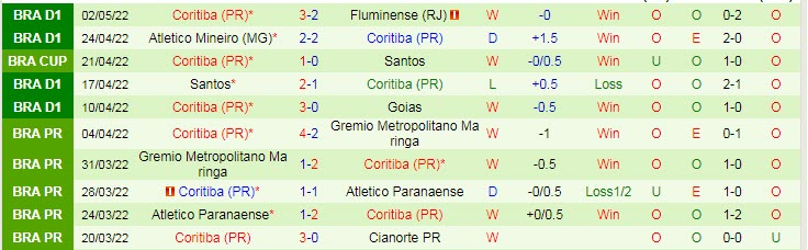 Nhận định soi kèo Avai vs Coritiba, 6h ngày 10/5 - Ảnh 2