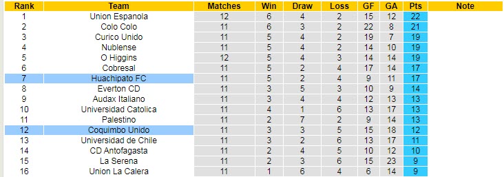 Nhận định soi kèo Coquimbo Unido vs Huachipato, 7h ngày 9/5 - Ảnh 4